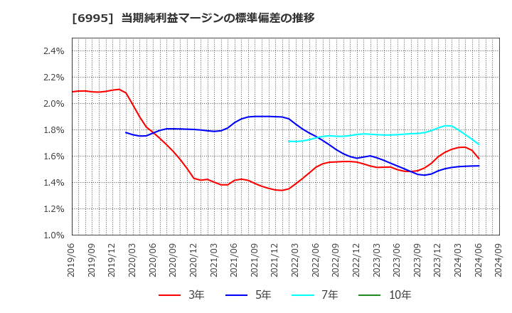 6995 (株)東海理化: 当期純利益マージンの標準偏差の推移