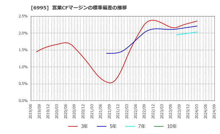 6995 (株)東海理化: 営業CFマージンの標準偏差の推移