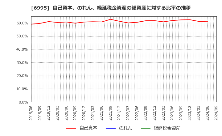 6995 (株)東海理化: 自己資本、のれん、繰延税金資産の総資産に対する比率の推移