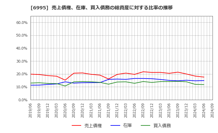 6995 (株)東海理化: 売上債権、在庫、買入債務の総資産に対する比率の推移