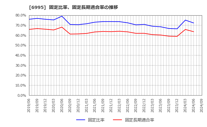 6995 (株)東海理化: 固定比率、固定長期適合率の推移