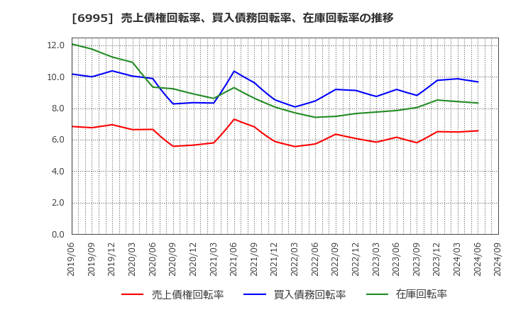 6995 (株)東海理化: 売上債権回転率、買入債務回転率、在庫回転率の推移