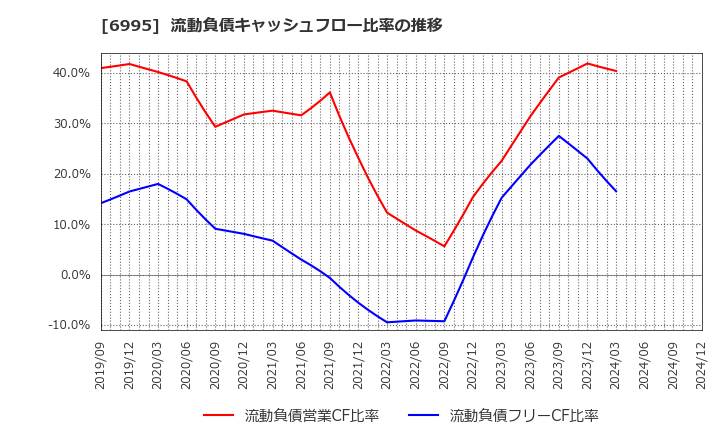 6995 (株)東海理化: 流動負債キャッシュフロー比率の推移