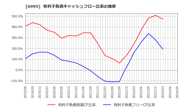 6995 (株)東海理化: 有利子負債キャッシュフロー比率の推移
