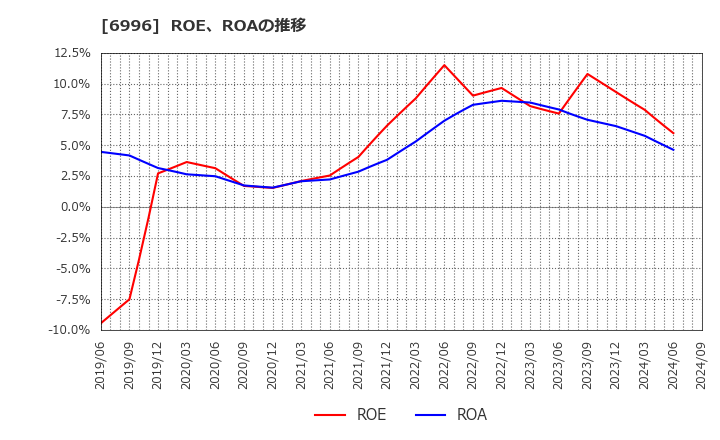 6996 ニチコン(株): ROE、ROAの推移