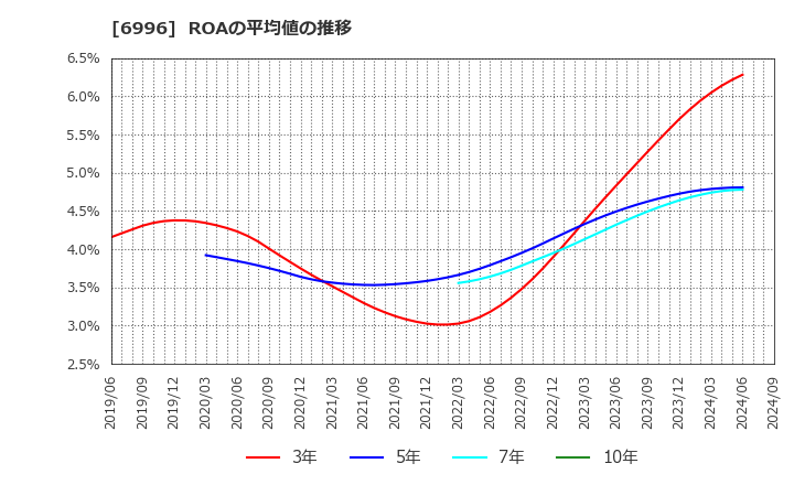 6996 ニチコン(株): ROAの平均値の推移