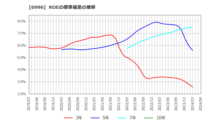 6996 ニチコン(株): ROEの標準偏差の推移