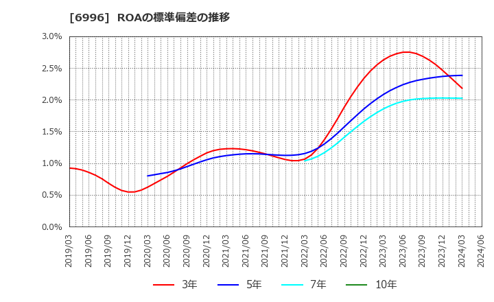 6996 ニチコン(株): ROAの標準偏差の推移