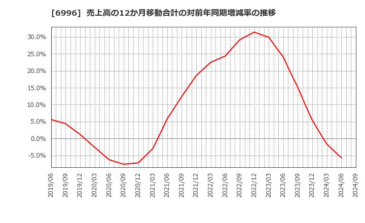 6996 ニチコン(株): 売上高の12か月移動合計の対前年同期増減率の推移