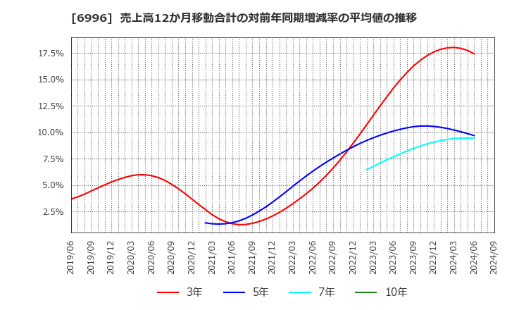 6996 ニチコン(株): 売上高12か月移動合計の対前年同期増減率の平均値の推移