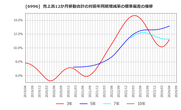 6996 ニチコン(株): 売上高12か月移動合計の対前年同期増減率の標準偏差の推移