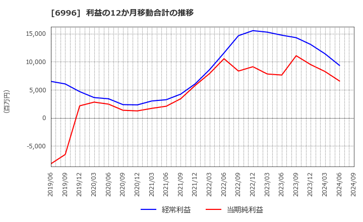 6996 ニチコン(株): 利益の12か月移動合計の推移