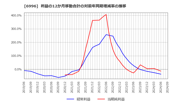 6996 ニチコン(株): 利益の12か月移動合計の対前年同期増減率の推移