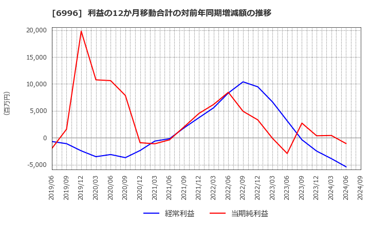 6996 ニチコン(株): 利益の12か月移動合計の対前年同期増減額の推移