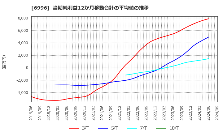 6996 ニチコン(株): 当期純利益12か月移動合計の平均値の推移