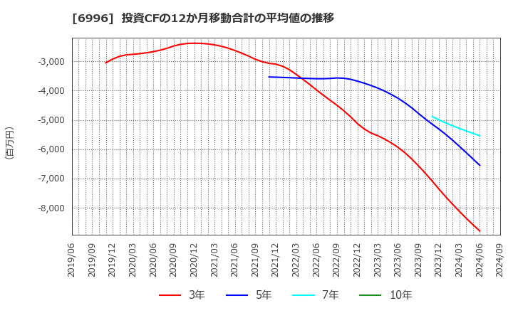 6996 ニチコン(株): 投資CFの12か月移動合計の平均値の推移