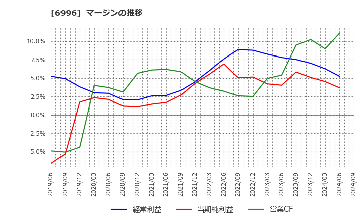 6996 ニチコン(株): マージンの推移