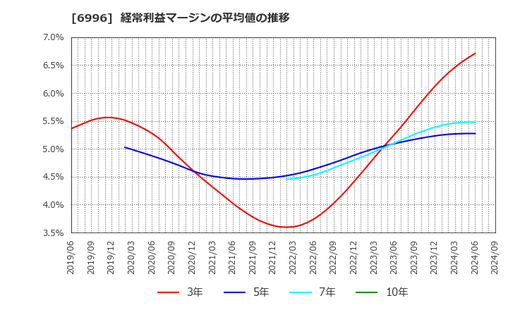 6996 ニチコン(株): 経常利益マージンの平均値の推移