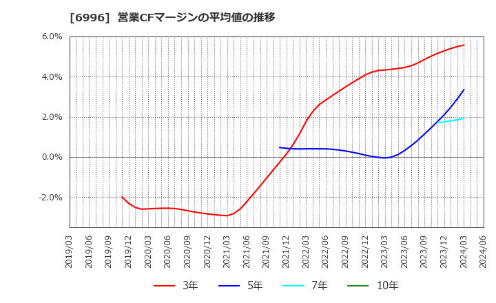 6996 ニチコン(株): 営業CFマージンの平均値の推移