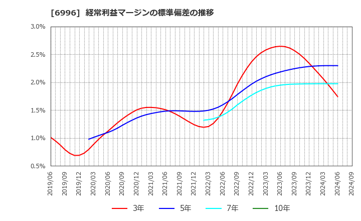 6996 ニチコン(株): 経常利益マージンの標準偏差の推移