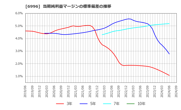 6996 ニチコン(株): 当期純利益マージンの標準偏差の推移