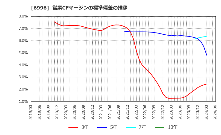 6996 ニチコン(株): 営業CFマージンの標準偏差の推移