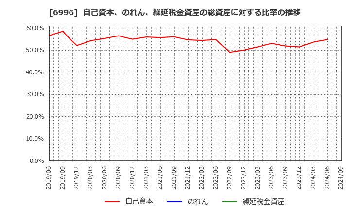 6996 ニチコン(株): 自己資本、のれん、繰延税金資産の総資産に対する比率の推移