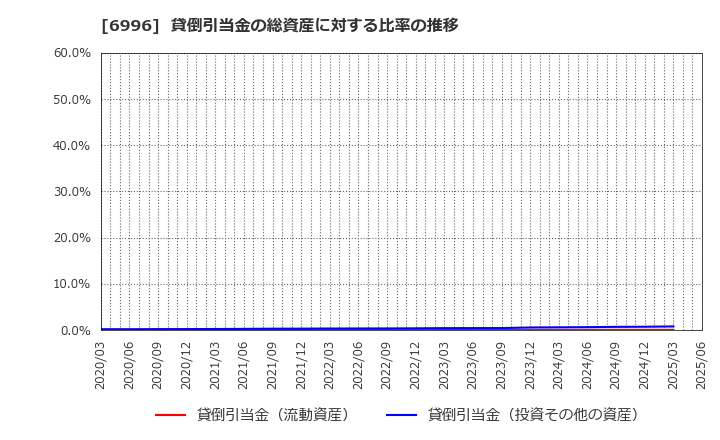 6996 ニチコン(株): 貸倒引当金の総資産に対する比率の推移