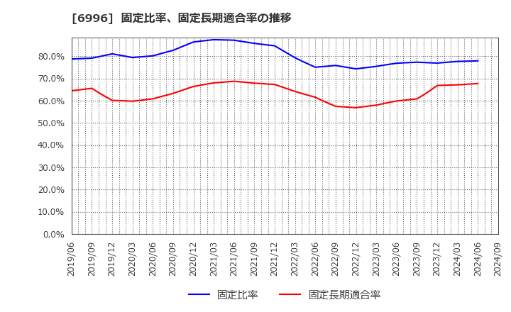 6996 ニチコン(株): 固定比率、固定長期適合率の推移