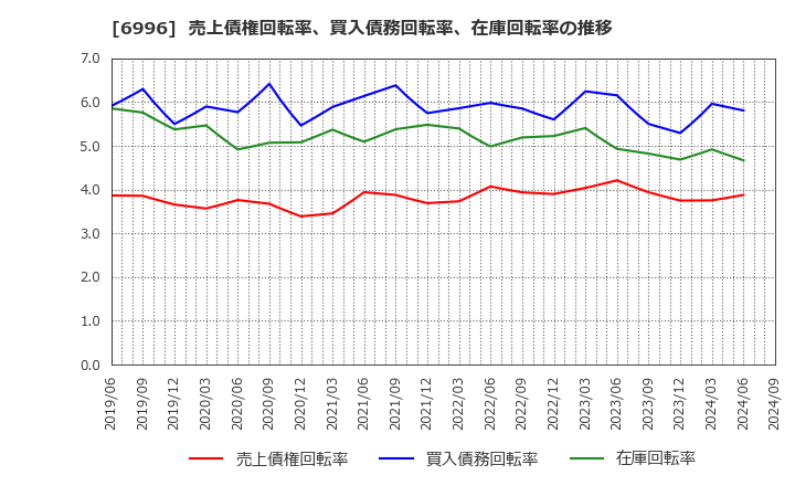 6996 ニチコン(株): 売上債権回転率、買入債務回転率、在庫回転率の推移