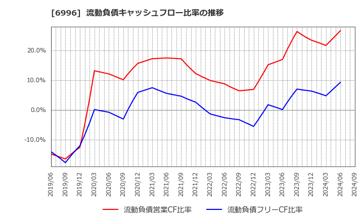 6996 ニチコン(株): 流動負債キャッシュフロー比率の推移