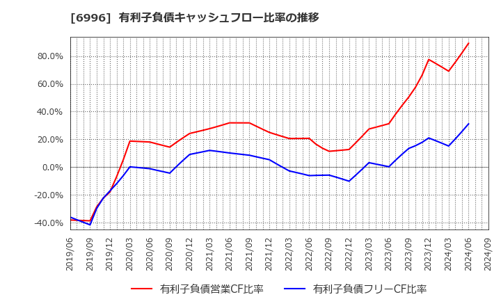 6996 ニチコン(株): 有利子負債キャッシュフロー比率の推移