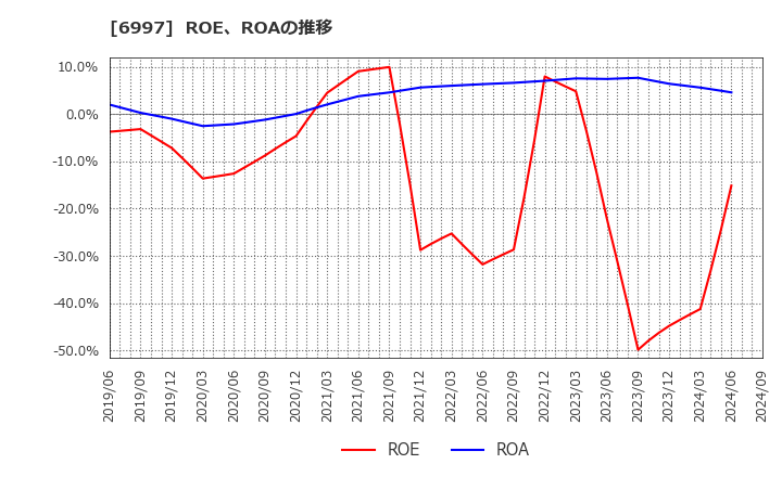 6997 日本ケミコン(株): ROE、ROAの推移