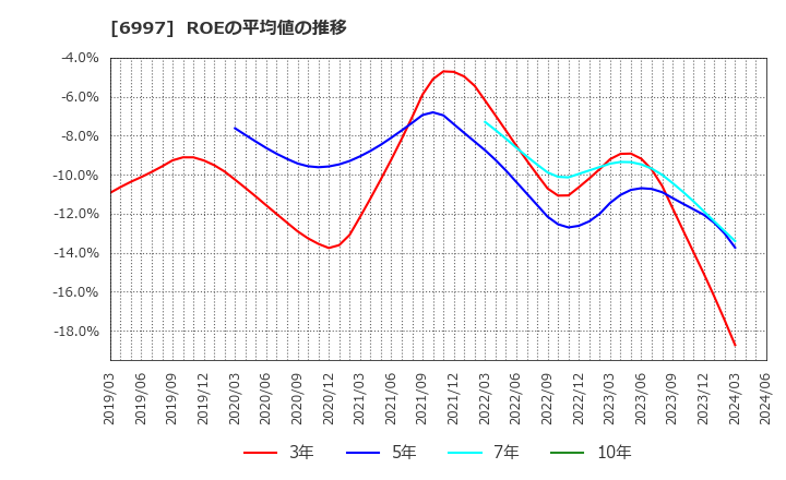 6997 日本ケミコン(株): ROEの平均値の推移