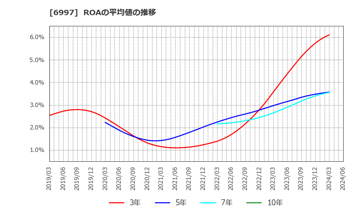6997 日本ケミコン(株): ROAの平均値の推移