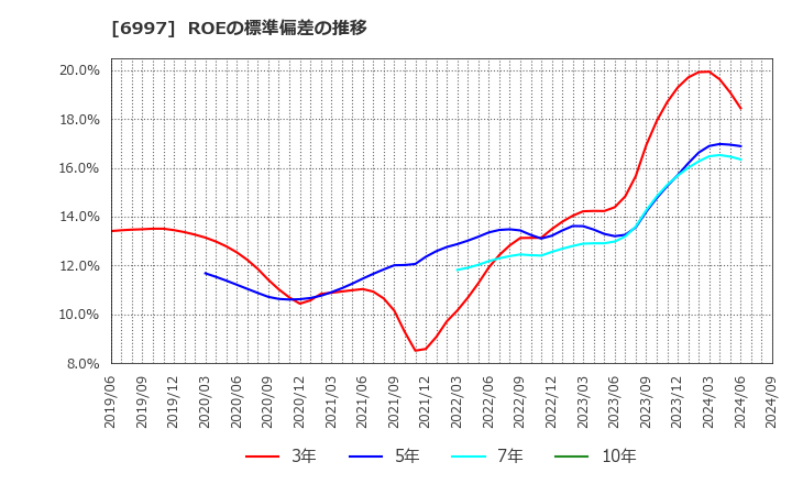 6997 日本ケミコン(株): ROEの標準偏差の推移