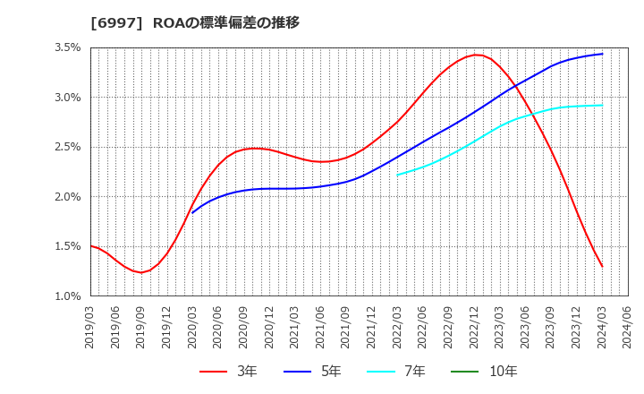 6997 日本ケミコン(株): ROAの標準偏差の推移