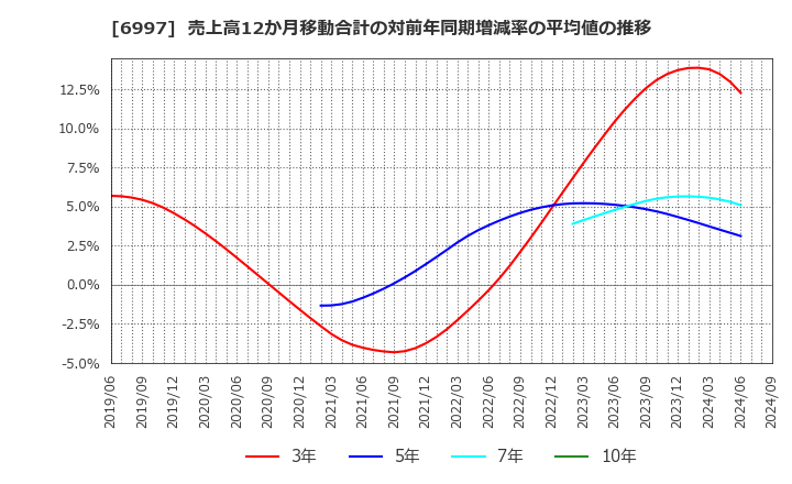 6997 日本ケミコン(株): 売上高12か月移動合計の対前年同期増減率の平均値の推移