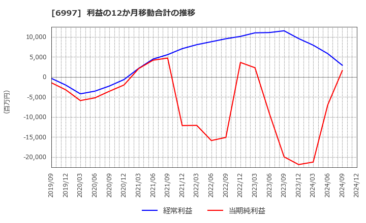 6997 日本ケミコン(株): 利益の12か月移動合計の推移