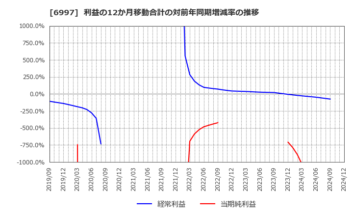 6997 日本ケミコン(株): 利益の12か月移動合計の対前年同期増減率の推移