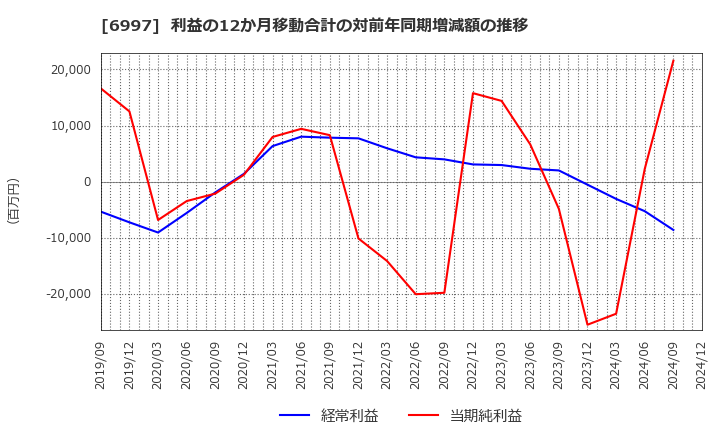 6997 日本ケミコン(株): 利益の12か月移動合計の対前年同期増減額の推移