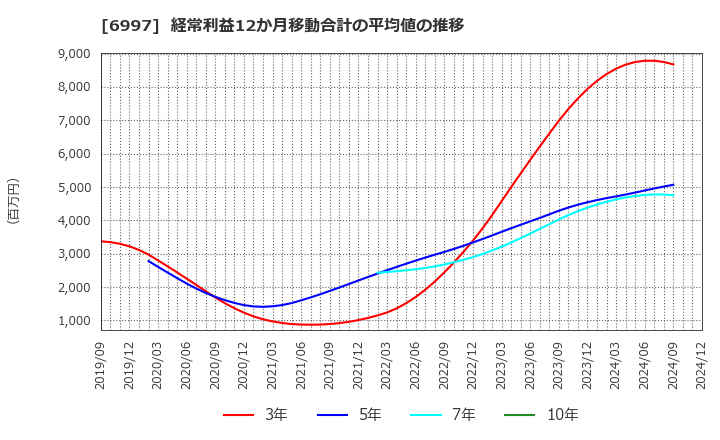 6997 日本ケミコン(株): 経常利益12か月移動合計の平均値の推移