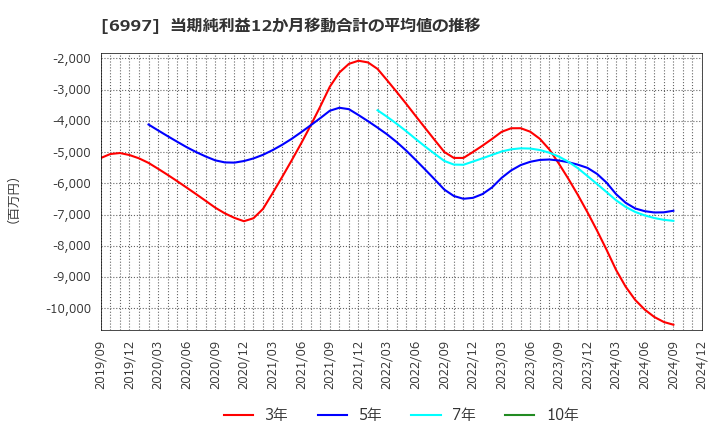 6997 日本ケミコン(株): 当期純利益12か月移動合計の平均値の推移