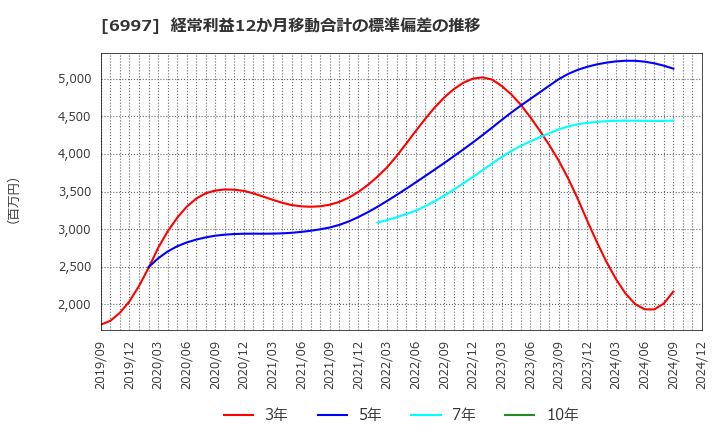 6997 日本ケミコン(株): 経常利益12か月移動合計の標準偏差の推移