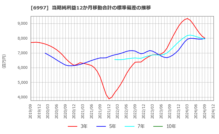 6997 日本ケミコン(株): 当期純利益12か月移動合計の標準偏差の推移