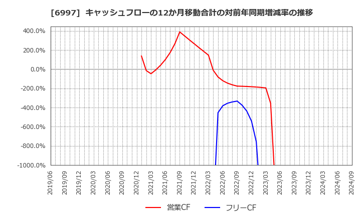 6997 日本ケミコン(株): キャッシュフローの12か月移動合計の対前年同期増減率の推移