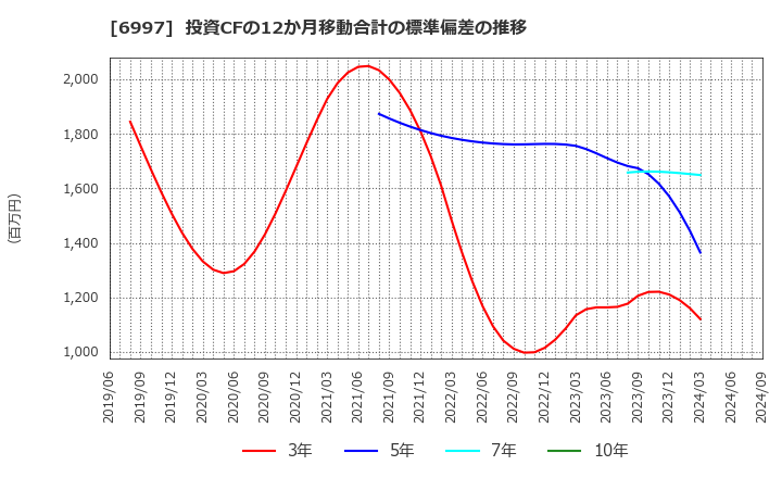 6997 日本ケミコン(株): 投資CFの12か月移動合計の標準偏差の推移