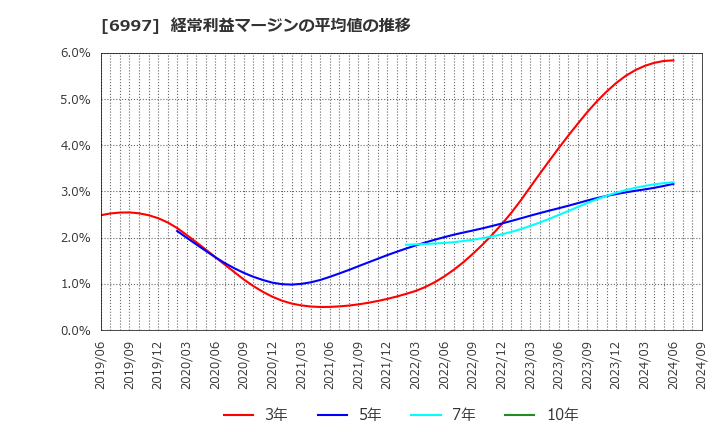 6997 日本ケミコン(株): 経常利益マージンの平均値の推移