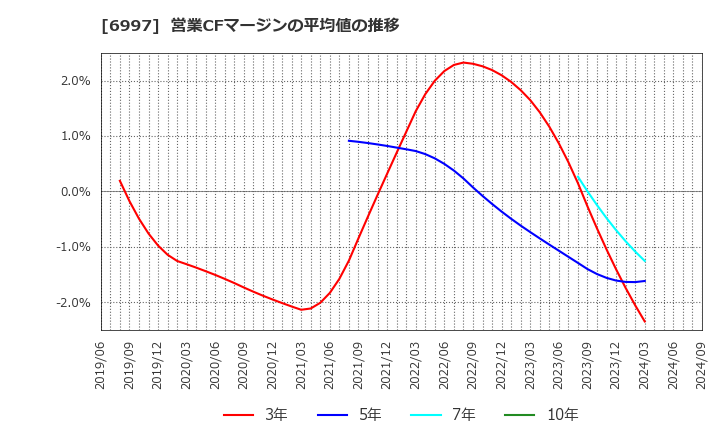 6997 日本ケミコン(株): 営業CFマージンの平均値の推移