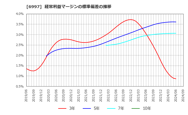 6997 日本ケミコン(株): 経常利益マージンの標準偏差の推移